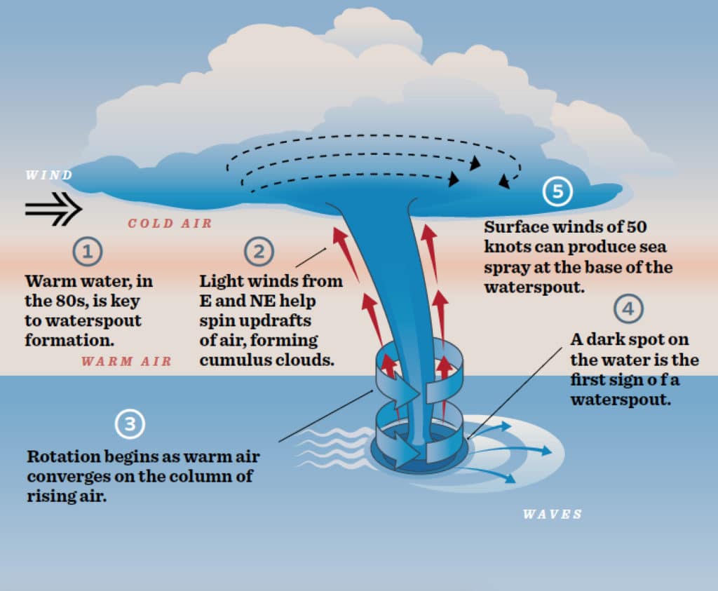 waterspout